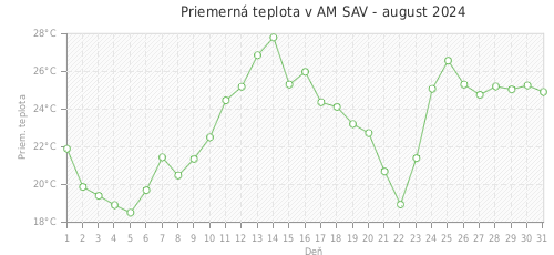 Priemerná teplota v AM SAV - august 2024