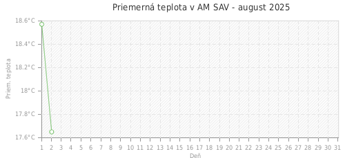 Priemerná teplota v AM SAV - august 2025
