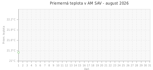 Priemerná teplota v AM SAV - august 2026