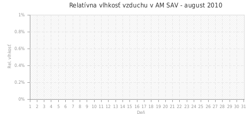 Relatívna vlhkosť vzduchu v AM SAV - august 2010