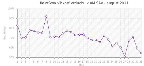 Relatívna vlhkosť vzduchu v AM SAV - august 2011