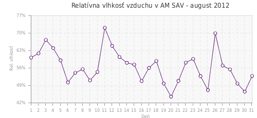 Relatívna vlhkosť vzduchu v AM SAV - august 2012