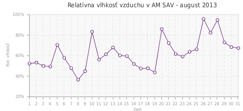 Relatívna vlhkosť vzduchu v AM SAV - august 2013