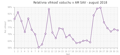 Relatívna vlhkosť vzduchu v AM SAV - august 2018