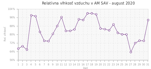 Relatívna vlhkosť vzduchu v AM SAV - august 2020