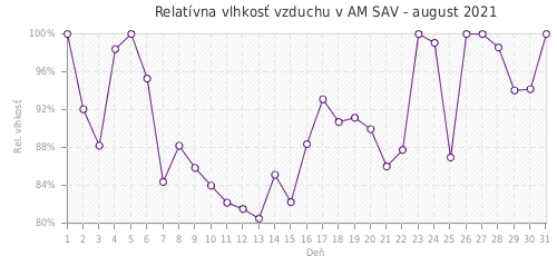 Relatívna vlhkosť vzduchu v AM SAV - august 2021