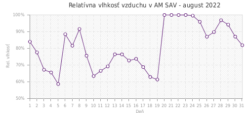 Relatívna vlhkosť vzduchu v AM SAV - august 2022