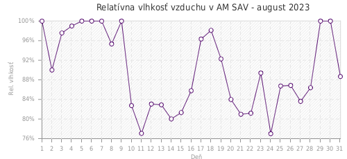 Relatívna vlhkosť vzduchu v AM SAV - august 2023