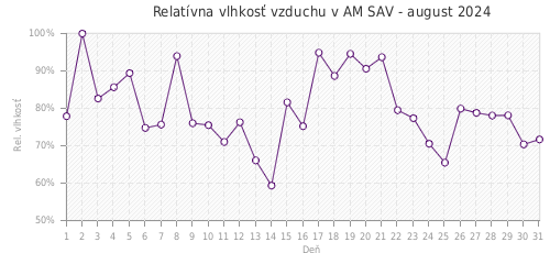 Relatívna vlhkosť vzduchu v AM SAV - august 2024