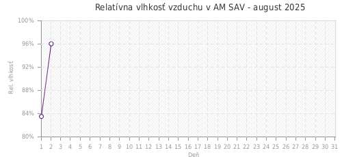 Relatívna vlhkosť vzduchu v AM SAV - august 2025
