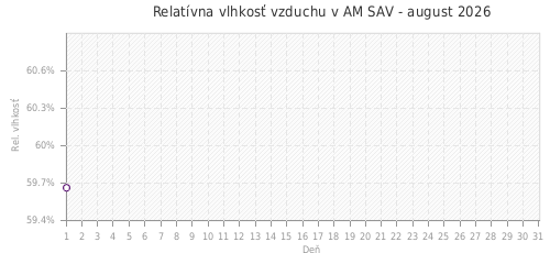 Relatívna vlhkosť vzduchu v AM SAV - august 2026