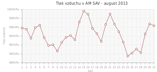 Tlak vzduchu v AM SAV - august 2013