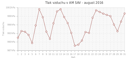 Tlak vzduchu v AM SAV - august 2016