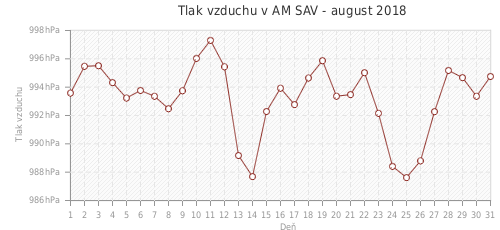 Tlak vzduchu v AM SAV - august 2018