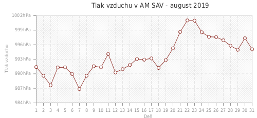 Tlak vzduchu v AM SAV - august 2019