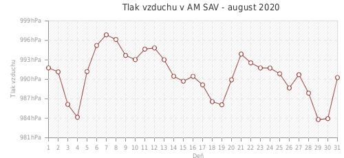 Tlak vzduchu v AM SAV - august 2020