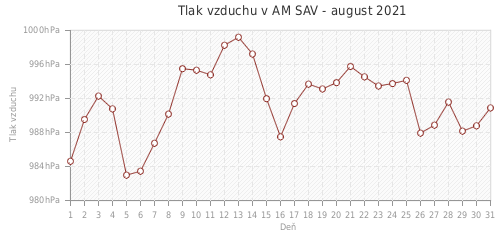 Tlak vzduchu v AM SAV - august 2021