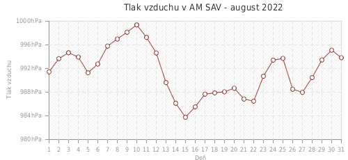 Tlak vzduchu v AM SAV - august 2022