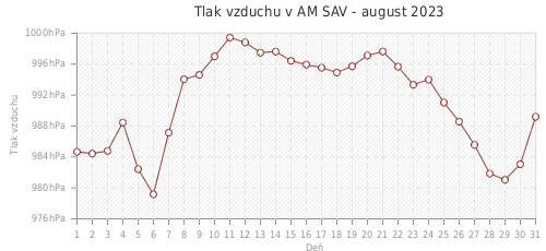Tlak vzduchu v AM SAV - august 2023