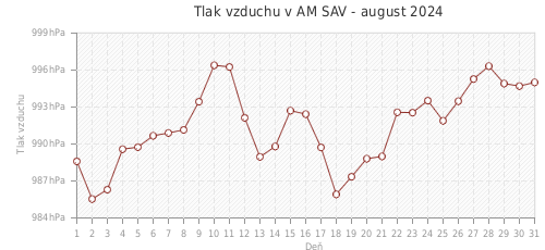Tlak vzduchu v AM SAV - august 2024
