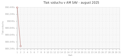 Tlak vzduchu v AM SAV - august 2025