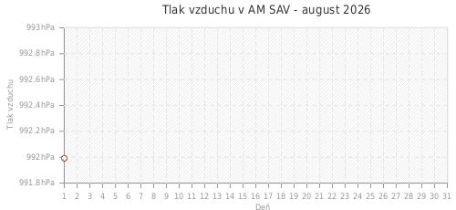 Tlak vzduchu v AM SAV - august 2026