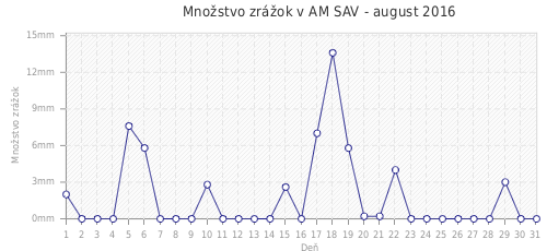 Množstvo zrážok v AM SAV - august 2016