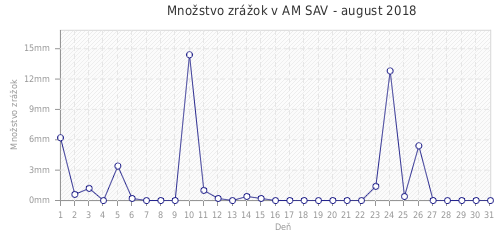 Množstvo zrážok v AM SAV - august 2018