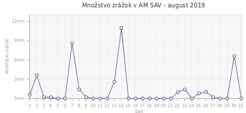 Množstvo zrážok v AM SAV - august 2019