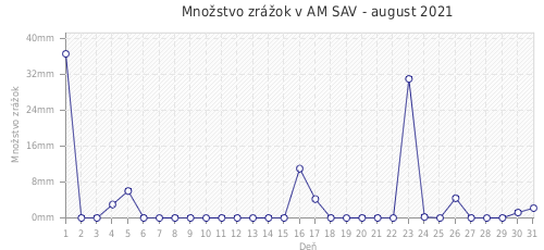 Množstvo zrážok v AM SAV - august 2021