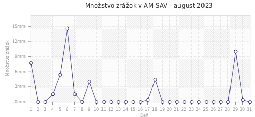 Množstvo zrážok v AM SAV - august 2023