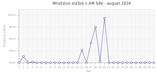 Množstvo zrážok v AM SAV - august 2024