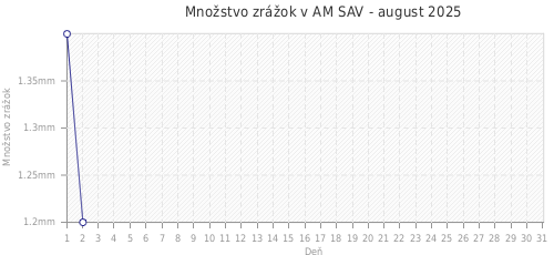 Množstvo zrážok v AM SAV - august 2025