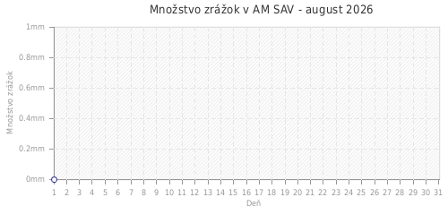 Množstvo zrážok v AM SAV - august 2026