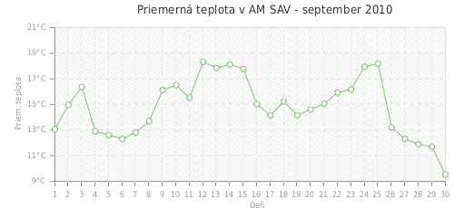 Priemerná teplota v AM SAV - september 2010