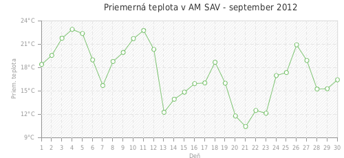 Priemerná teplota v AM SAV - september 2012