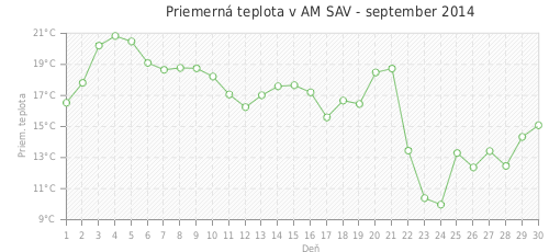 Priemerná teplota v AM SAV - september 2014