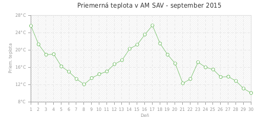 Priemerná teplota v AM SAV - september 2015