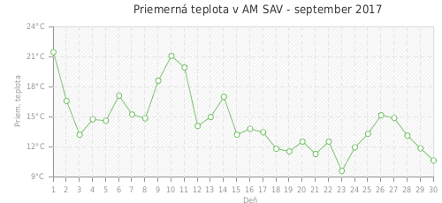 Priemerná teplota v AM SAV - september 2017