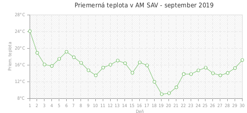 Priemerná teplota v AM SAV - september 2019