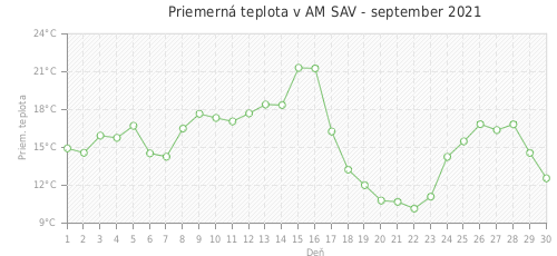 Priemerná teplota v AM SAV - september 2021