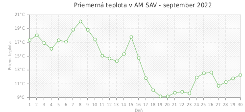 Priemerná teplota v AM SAV - september 2022
