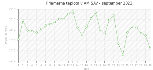Priemerná teplota v AM SAV - september 2023