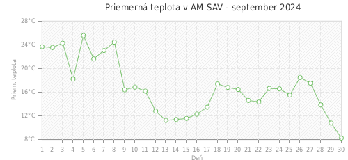 Priemerná teplota v AM SAV - september 2024
