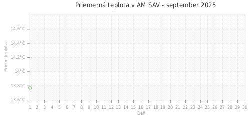 Priemerná teplota v AM SAV - september 2025