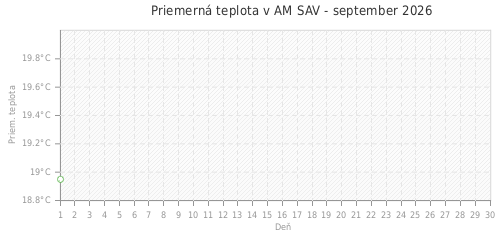 Priemerná teplota v AM SAV - september 2026