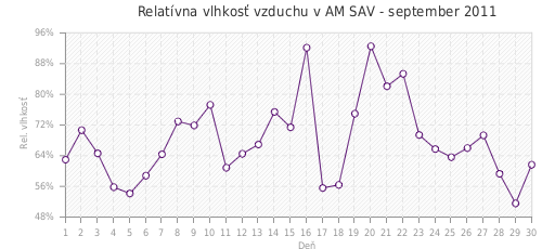 Relatívna vlhkosť vzduchu v AM SAV - september 2011