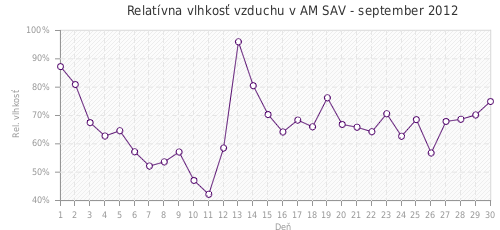 Relatívna vlhkosť vzduchu v AM SAV - september 2012