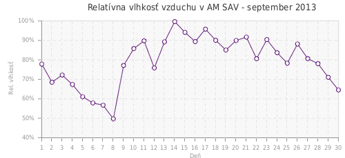 Relatívna vlhkosť vzduchu v AM SAV - september 2013