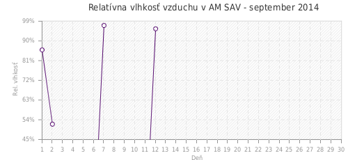 Relatívna vlhkosť vzduchu v AM SAV - september 2014